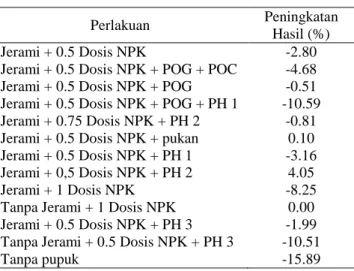 Tabel  13.  Peningkatan  hasil  produksi  dibandingkan perlakuan satu dosis  NPK tanpa jerami 