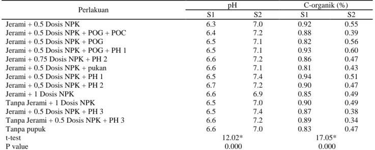 Tabel 1. Kandungan pH dan C-organik tanah 