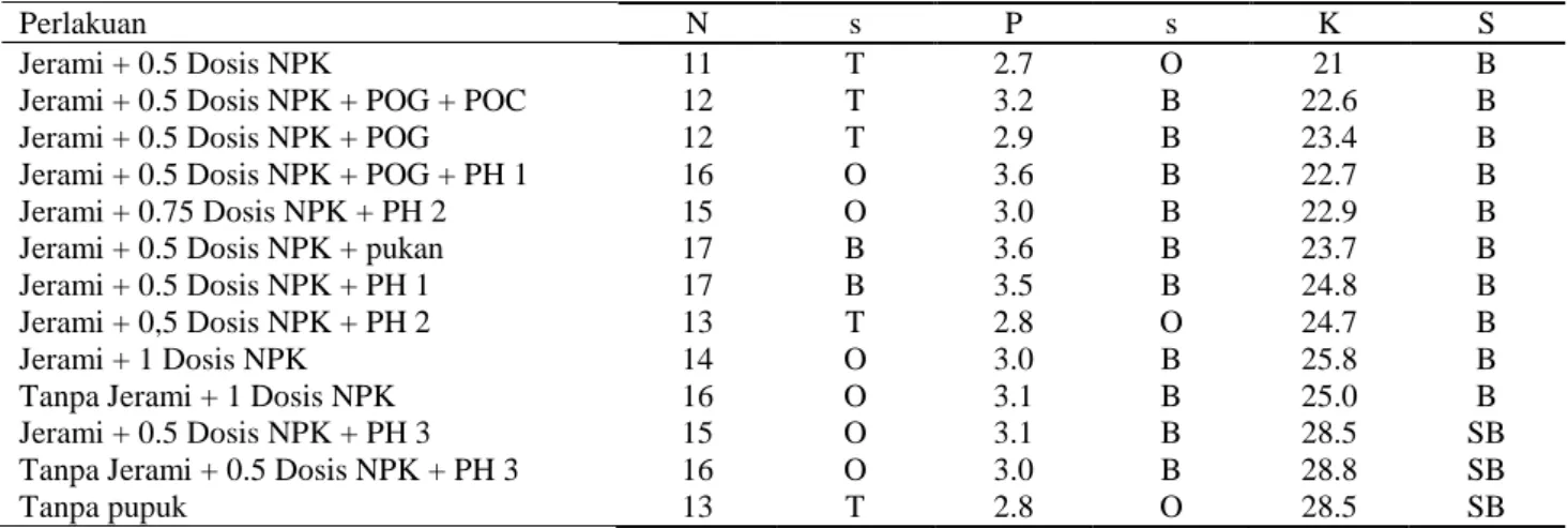 Tabel  8,  ketersediaan  hara  menunjukkan  status  terbatas,  optimum,  berlebihan  dan  sangat  berlebihan  pada  unsur  N,  P,  dan  K