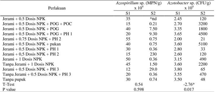 Tabel 9. Analisis mikroba pada beberapa perlakuan   Perlakuan  Azospirillum sp. (MPN/g) x 104 Azotobacter sp