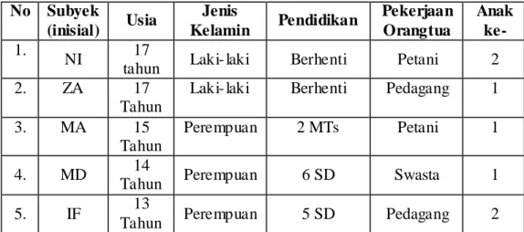 Tabel 5.  Identitas Subyek  No  Subyek 