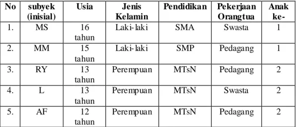 Tabel 6. Identitas Informan  