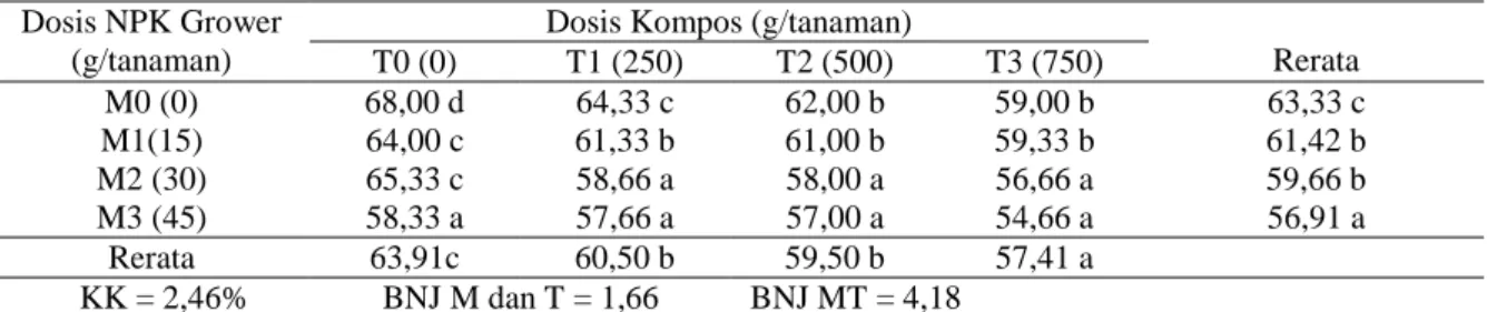Tabel  2  menunjukkan  interaksi  perlakuan  NPK  Grower  dan  Kompos  memperlihatkan  pengaruh  berbeda    nyata  dalam  mempercepat  umur  berbunga  dimana  perlakuan  terbaik  cendrung  terdapat  pada  M3T3  (Dosis  NPK  Grower  45  g/tanaman  dan  Komp