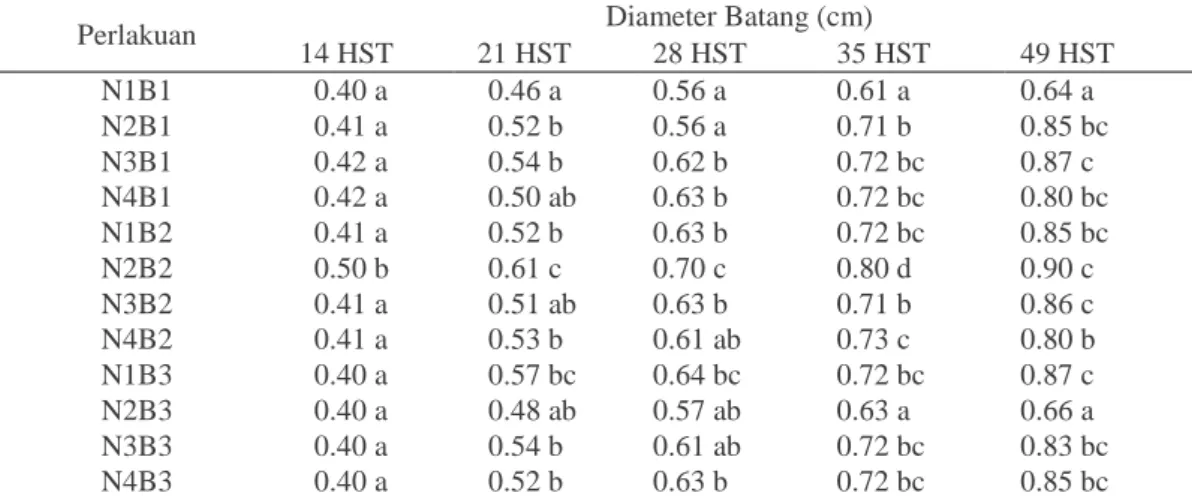 Tabel 3. Rata Rata Diameter Batang Tanaman Cabai Merah Keriting Pada Umur       Pengamatan 14 HST, 21 HST, 28 HST, 35 HST, 42 HST