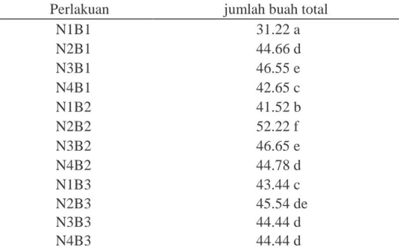 Tabel 4. Total Jumlah Buah Tanaman Cabai Merah Keriting Pada Pengamatan Panen ke  1 Sampai Panen ke 5 