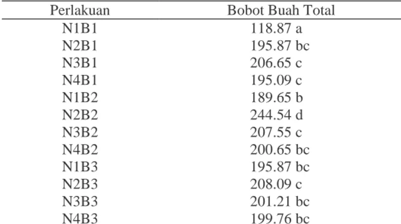 Tabel 5. Bobot Buah Total Tanaman Cabai Merah Keriting Pada Pengamatan Panen ke 1  Sampai Panen ke 5 