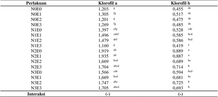 Tabel 2. Kandungan klorofil a dan b daun padi Rojolele setelah perlakuan pemberian nitrogen dan ethephon