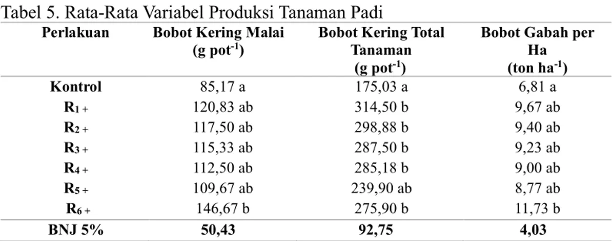 Tabel 5. Rata-Rata Variabel Produksi Tanaman Padi  