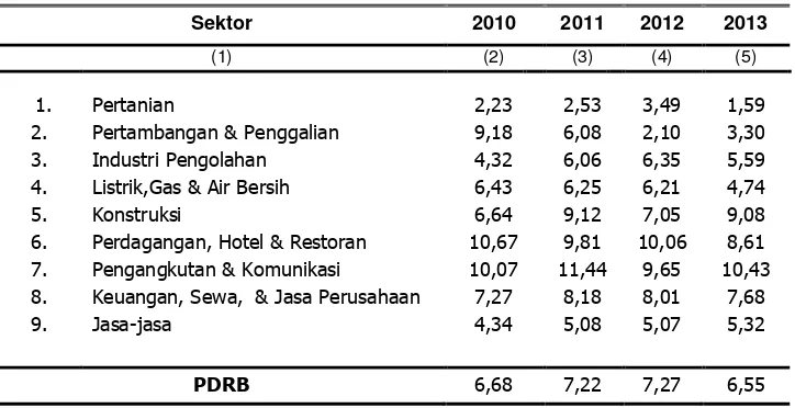 Tabel 3.2 Pertumbuhan PDRB Sektoral Atas Dasar Harga Konstan 2000 