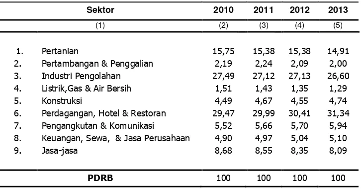 Tabel 3.3 Struktur PDRB Jawa Timur Menurut Lapangan Usaha 