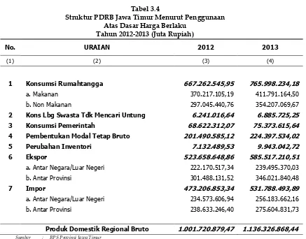 Tabel 3.4 Struktur PDRB Jawa Timur Menurut Penggunaan  