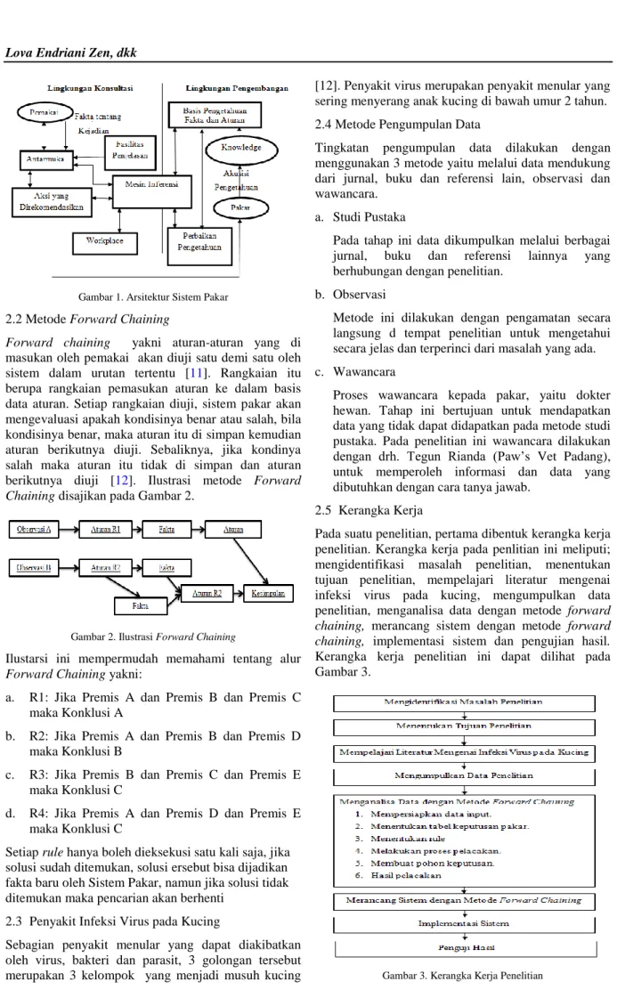 Gambar 1. Arsitektur Sistem Pakar  2.2 Metode Forward Chaining 
