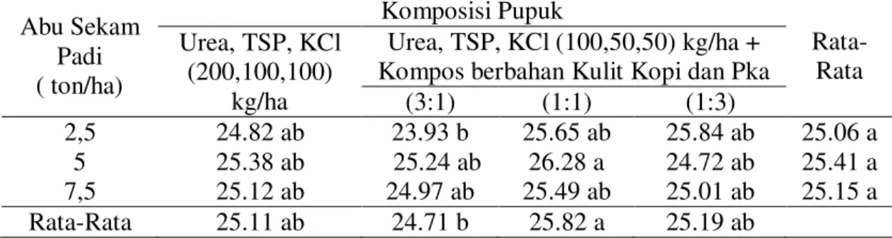 Tabel  8  menunjukkan  bahwa  kombinasi perlakuan abu sekam padi  dosis  5  ton/ha  dan  komposisi  pupuk  Urea,  TSP,  KCl  (100,50,50)  kg/ha  dengan  kompos  berbahan  kulit  kopi  dengan pka (1:1) menghasilkan berat  1000  butir  gabah  lebih  tinggi  