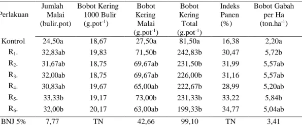Tabel 5. Rata-rata Variabel Produksi Tanaman Padi Gogo 