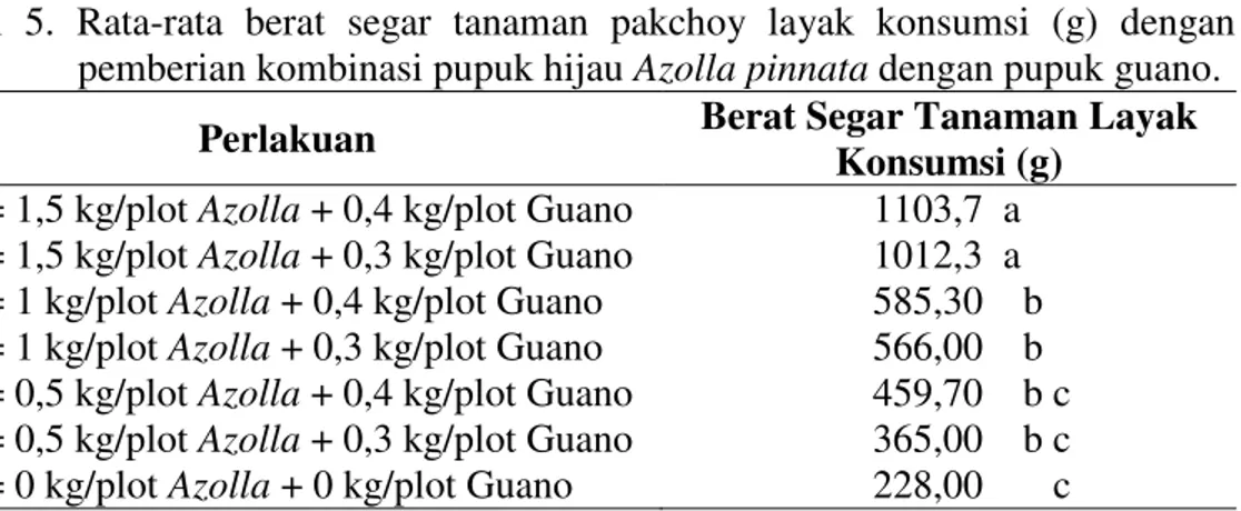 Tabel  5.  Rata-rata  berat  segar  tanaman  pakchoy  layak  konsumsi  (g)  dengan  pemberian kombinasi pupuk hijau Azolla pinnata dengan pupuk guano
