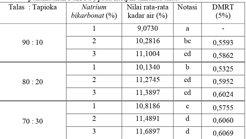 Tabel 5. Nilai rata-rata kadar air dengan perlakuan proporsi talas:tapioka dengan penambahan NaHCO3 pada keripik simulasi talas