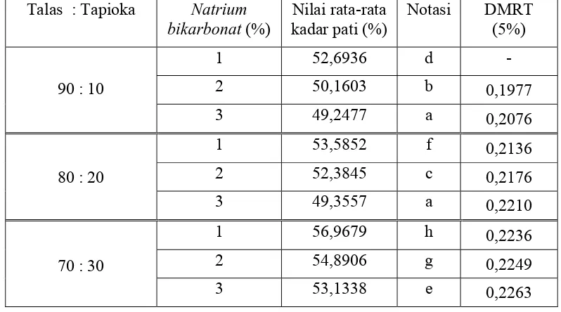 Tabel 6. Nilai rata-rata kadar pati keripik simulasi talas dengan perlakuan proporsi talas:tapioka dengan penambahan NaHCO3 pada keripik simulasi talas