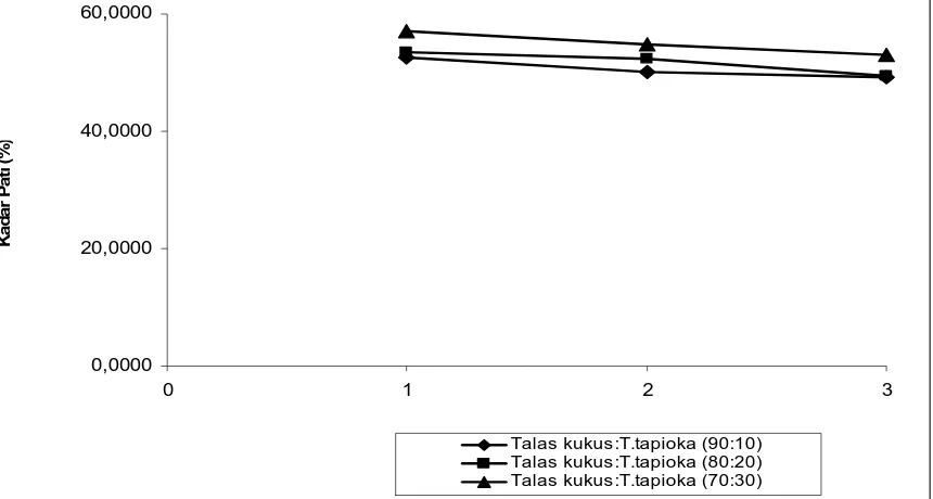 Gambar 4. Hubungan antara perlakuan proporsi talas:tapioka dengan penambahan NaHCO3 terhadap kadar pati keripik simulasi talas
