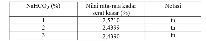 Tabel 8. Nilai rata-rata kadar serat kasar keripik simulasi dengan perlakuan penambahan NaHCO3