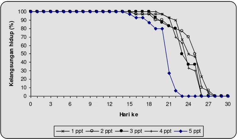 Gambar 1. Kelangsungan hidup rata-rata benih ikan patin (Pangasius sp.) pada salinitas    yang berbeda selama percobaan I 