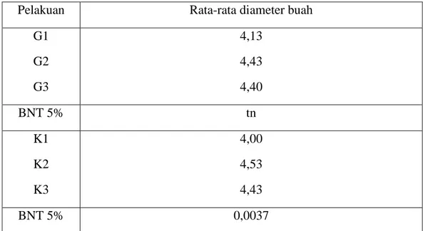 Tabel  7.  Rerata  diameter  buah  cabai  merah  pengaruh  pemberian  dosis  pupuk  gandasil D dan pupuk guano 