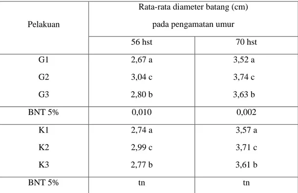 Tabel  4.  Rerata  diameter  batang  (cm)  cabai  merah  pengaruh  pemberian    pupuk  gandasil D dan pupuk guano 