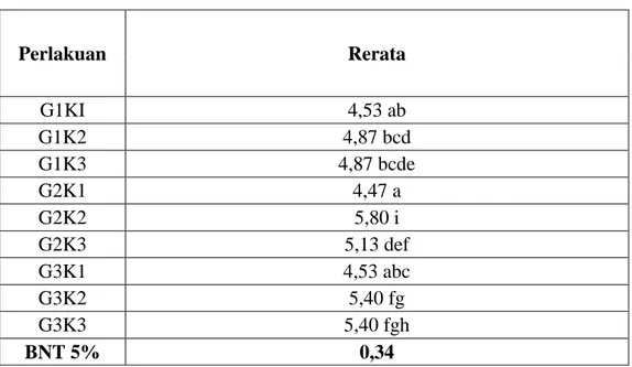 Tabel  5.  Rerata jumlah  buah cabai  merah pada pengaruh pemberian  dosis  pupuk  gandasil D dan pupuk guano 