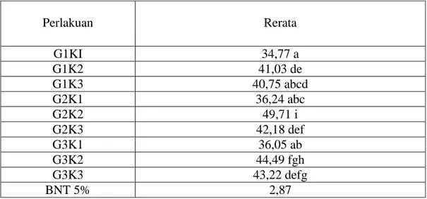 Tabel 6. Rerata berat buah (g) cabai merah pengaruh pemberian pupuk gandasil D  dan pupuk guano 