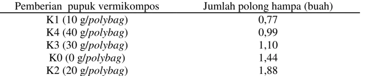 Tabel  7  menunjukkan  bahwa  pemberian  vermikompos  dengan  dosis 0, 10, 20, 30 dan 40 g/polybag  memberikan  pengaruh  yang  tidak  nyata terhadap jumlah polong hampa  per  tanaman