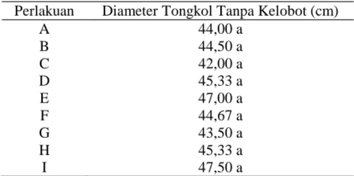 Tabel  8.  Pengaruh  Kombinasi  Dosis  Pupuk  Nitrogen dan Kompos Jerami Terhadap  Diameter Tongkol Tanpa Kelobot (cm) 