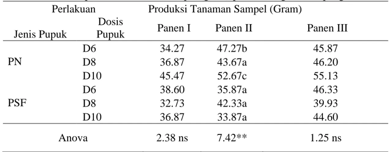 Tabel 7. Rata-rata produksi perplot (gram) pada berbagai umur pengamatan 