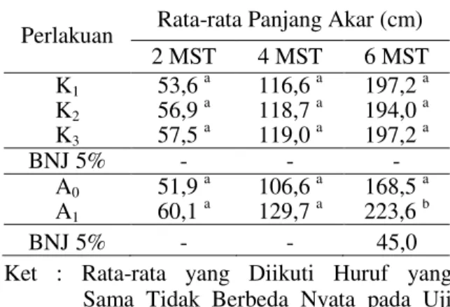 Tabel  2.  Rata-rata  Tinggi  Tanaman  Umur  2,  4,  dan  6  MST  pada  Pemberian  Kompos  dan Azotobacter sp