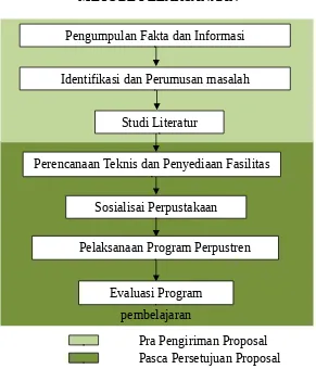 Gambar 1. Blok Diagram Metodologi Pelaksanaan Program