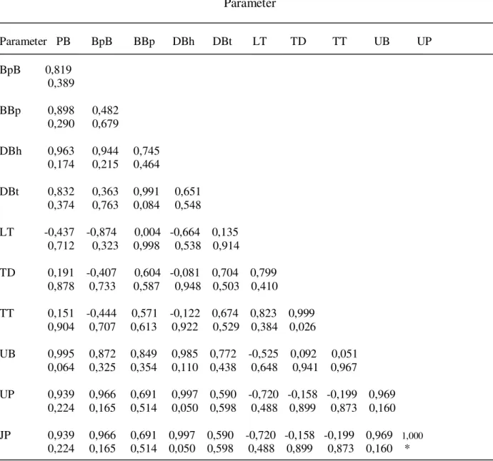 Tabel 7. Hasil korelasi antar variabel tanaman cabai merah.  Parameter  Parameter   PB       BpB       BBp      DBh      DBt       LT        TD         TT         UB         UP     BpB         0,819              0,389  BBp     0,898      0,482             