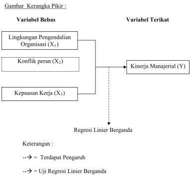 Gambar  Kerangka Pikir : 