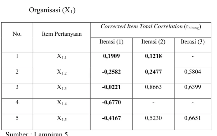 Tabel 4.1 :  Hasil 