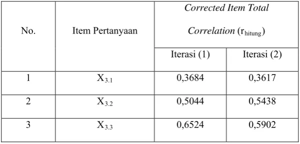 Tabel 4.3 : Hasil Uji Validitas Variabel Kepuasan Kerja (X3)  