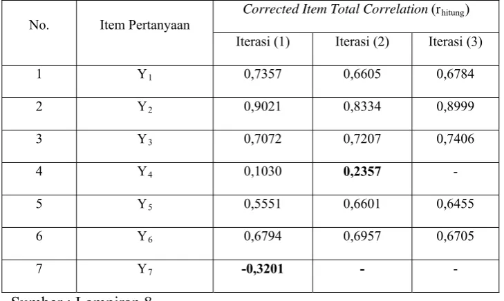 Tabel 4.4 : Hasil Uji Validitas Variabel Kinerja Manajerial (Y)  