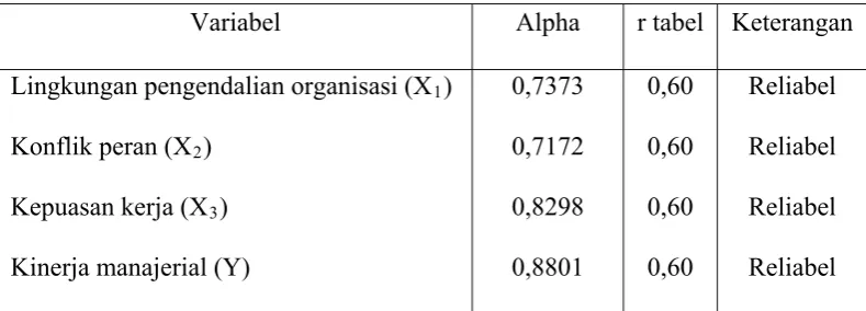 Tabel 4.5 : Hasil Uji Reliabilitas 