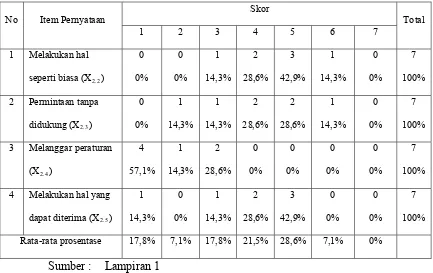 Tabel 4.7 : Distribusi Frekuensi Pada Variabel Konflik Peran (X2) 