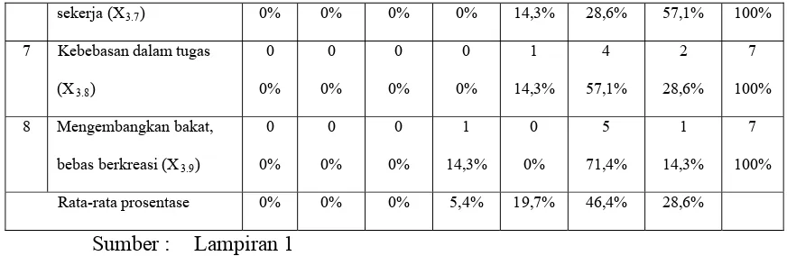 Tabel 4.9 : Distribusi Frekuensi Pada Variabel Kinerja Manajerial (Y) 
