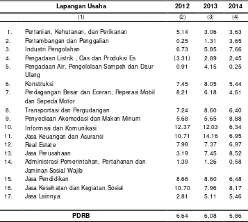 Tabel 3.3 Laju Pertumbuhan PDRB Menurut Pengeluaran Tahun Dasar 2010 