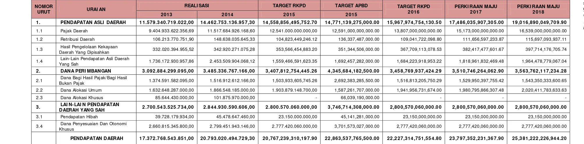 Tabel 3.9 Realisasi dan Proyeksi/ Target Pendapatan Daerah Provinsi Jawa Timur 