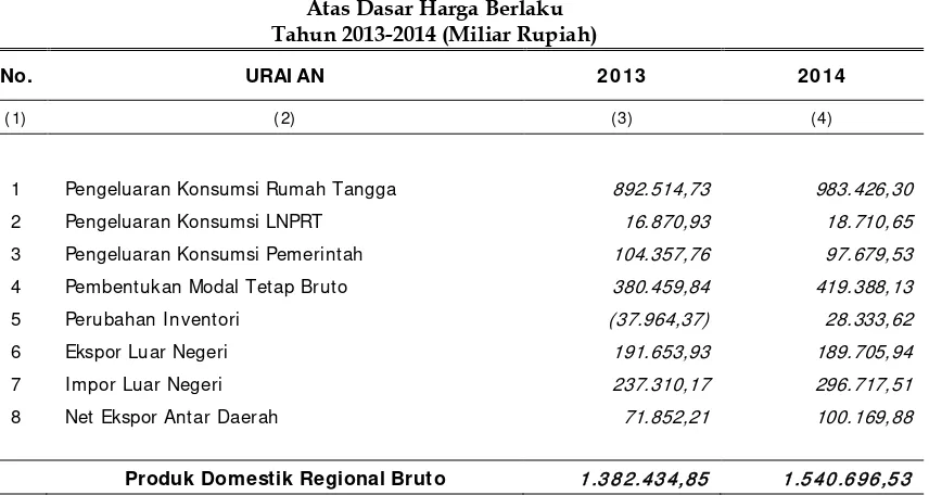 Tabel 3.5 PDRB Jawa Timur Menurut Komponen