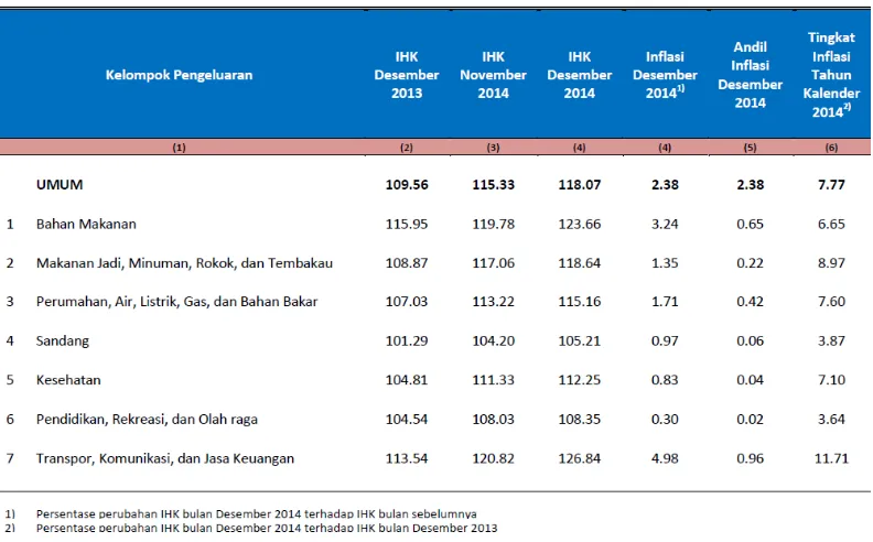 Tabel 3.6 Tingkat Inflasi, Andil Inflasi, Inflasi Tahun Kalender dan Inflasi 
