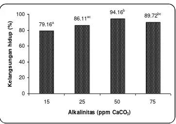 Gambar 2. Rata-rata pertumbuhan larva ikan patin siam (Pangasius sp.) pada beberapa konsentrasi alkalinitas 
