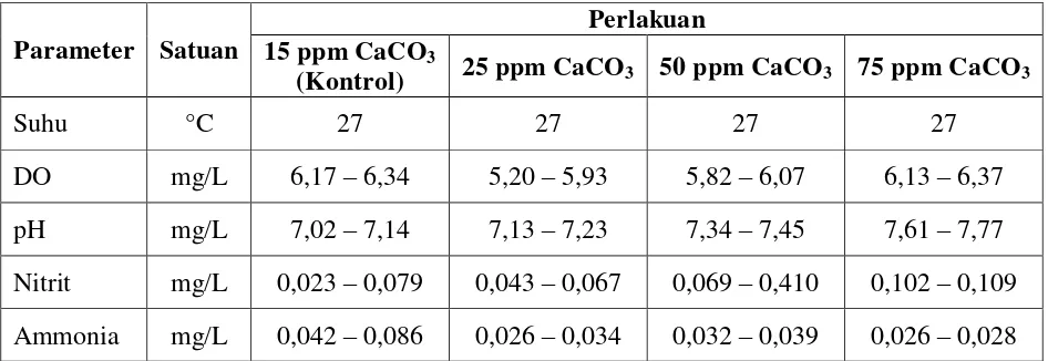 Tabel 1.  Kualitas air selama pemeliharaan larva ikan patin siam (Pangasius sp.) pada beberapa konsentrasi alkalinitas