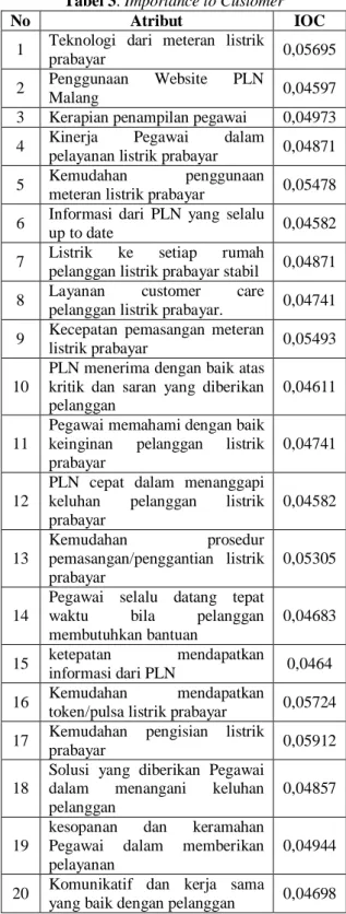 Tabel 3. Importance to Customer 