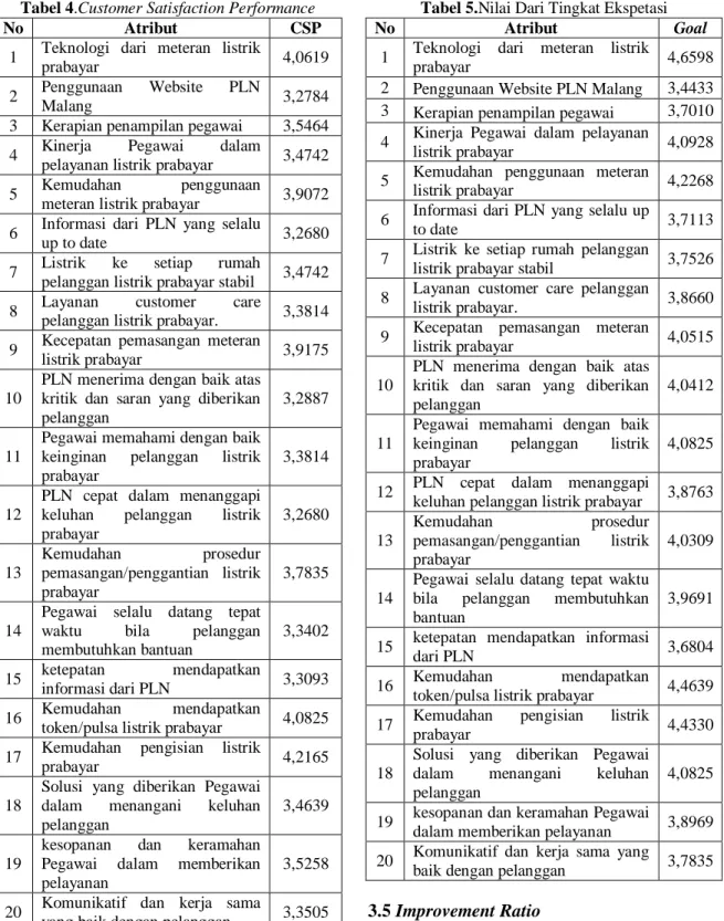 Tabel 5.Nilai Dari Tingkat Ekspetasi 