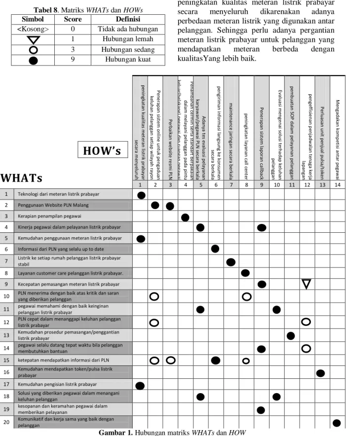 Tabel 8. Matriks WHATs dan HOWs 